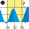 Madison tide chart for Tuesday, May 7, 2024
