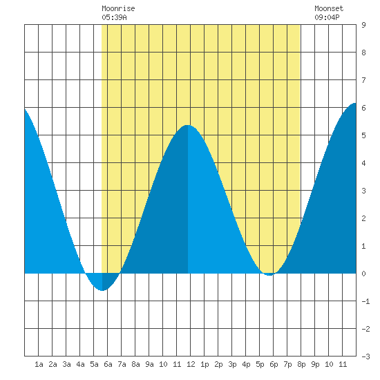Madison tide chart for Wednesday, May 8, 2024