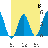 Madison tide chart for Wednesday, May 8, 2024