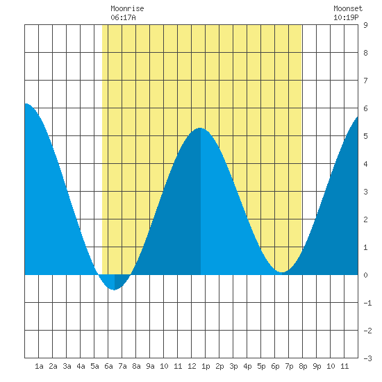 Madison tide chart for Thursday, May 9, 2024