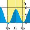 Madison tide chart for Thursday, May 9, 2024