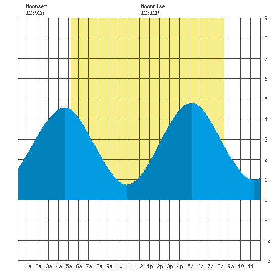 Madison tide chart for Thursday, June 13, 2024