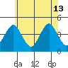 Madison tide chart for Thursday, June 13, 2024