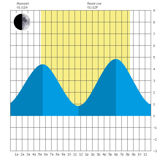 Madison tide chart for Friday, June 14, 2024