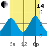 Madison tide chart for Friday, June 14, 2024