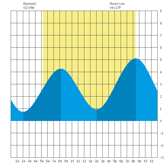 Madison tide chart for Monday, June 17, 2024