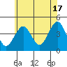 Madison tide chart for Monday, June 17, 2024