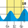 Madison tide chart for Tuesday, June 18, 2024