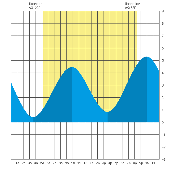 Madison tide chart for Wednesday, June 19, 2024