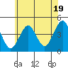 Madison tide chart for Wednesday, June 19, 2024