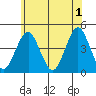 Madison tide chart for Saturday, June 1, 2024
