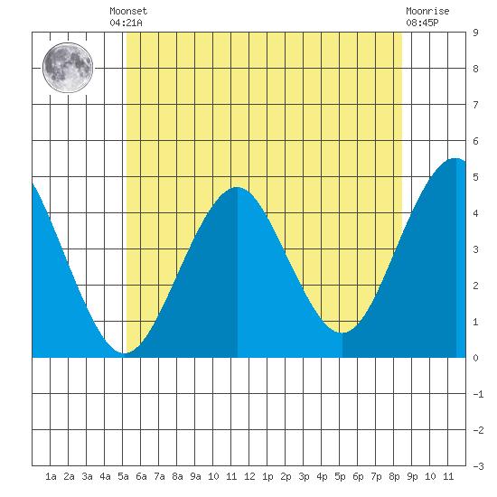 Madison tide chart for Friday, June 21, 2024