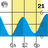 Madison tide chart for Friday, June 21, 2024
