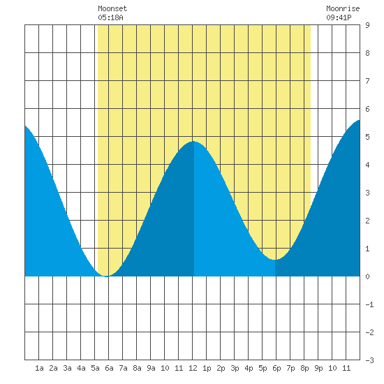 Madison tide chart for Saturday, June 22, 2024