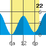 Madison tide chart for Saturday, June 22, 2024