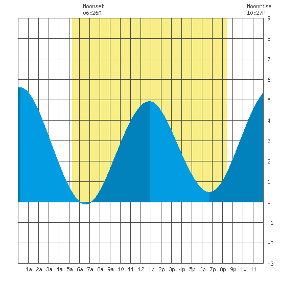 Madison tide chart for Sunday, June 23, 2024