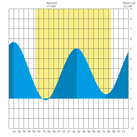 Madison tide chart for Monday, June 24, 2024