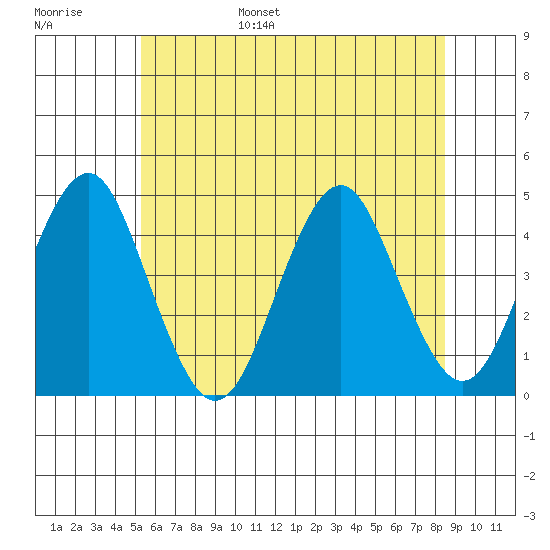 Madison tide chart for Wednesday, June 26, 2024