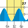 Madison tide chart for Thursday, June 27, 2024