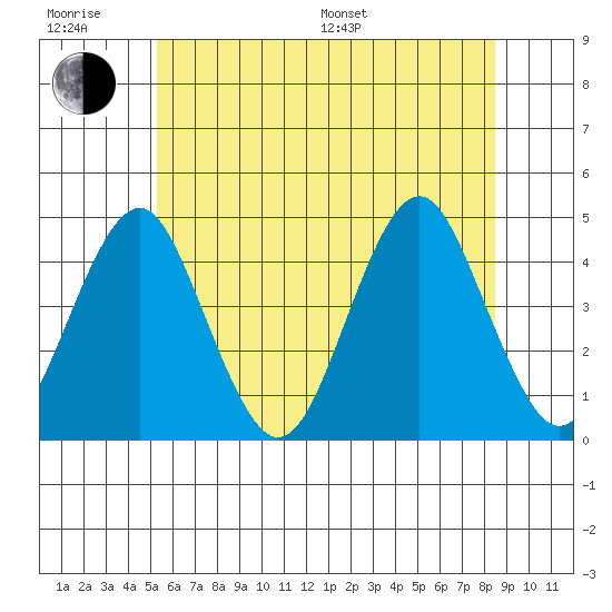 Madison tide chart for Friday, June 28, 2024