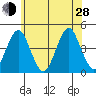 Madison tide chart for Friday, June 28, 2024