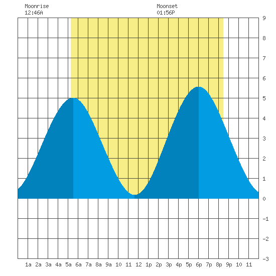 Madison tide chart for Saturday, June 29, 2024