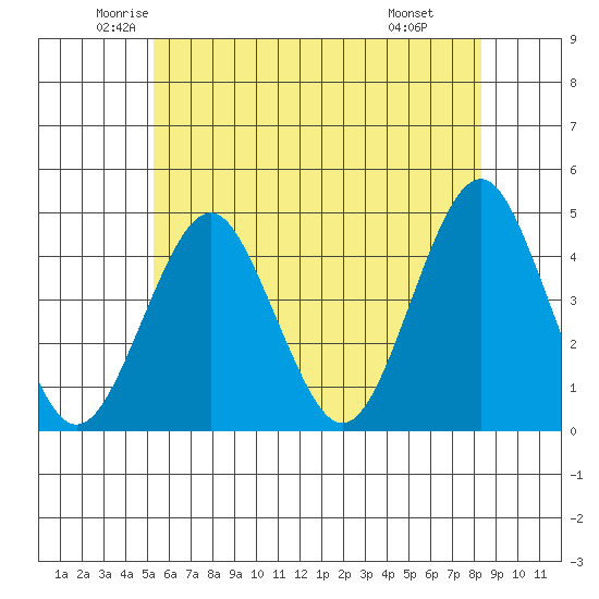 Madison tide chart for Sunday, June 2, 2024