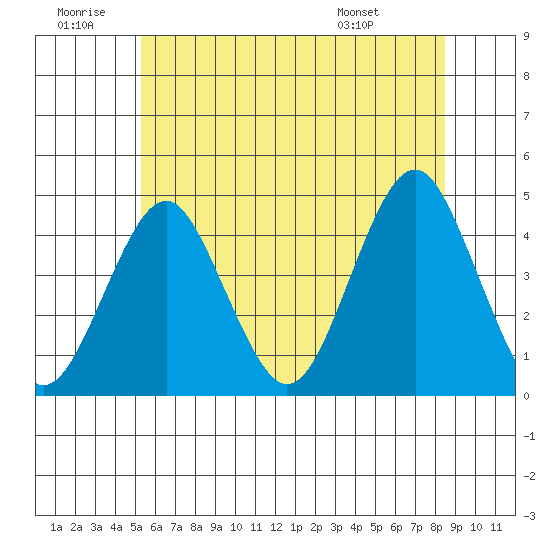 Madison tide chart for Sunday, June 30, 2024