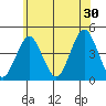 Madison tide chart for Sunday, June 30, 2024