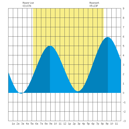 Madison tide chart for Monday, June 3, 2024