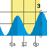 Madison tide chart for Monday, June 3, 2024