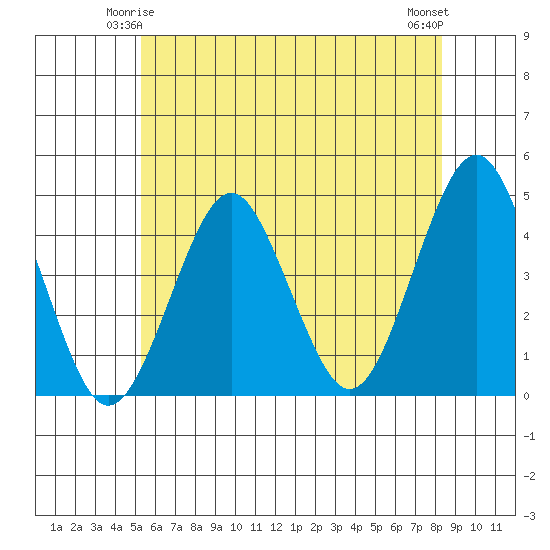 Madison tide chart for Tuesday, June 4, 2024