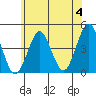 Madison tide chart for Tuesday, June 4, 2024