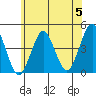 Madison tide chart for Wednesday, June 5, 2024
