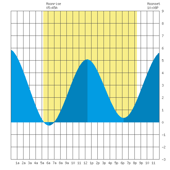 Madison tide chart for Friday, June 7, 2024