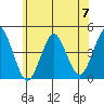 Madison tide chart for Friday, June 7, 2024