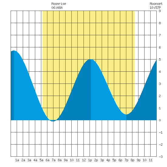 Madison tide chart for Saturday, June 8, 2024