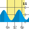 Madison tide chart for Thursday, July 11, 2024