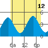 Madison tide chart for Friday, July 12, 2024