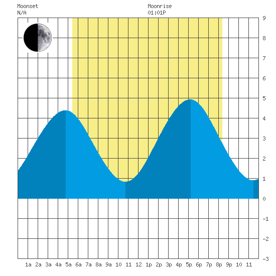 Madison tide chart for Saturday, July 13, 2024
