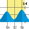 Madison tide chart for Sunday, July 14, 2024
