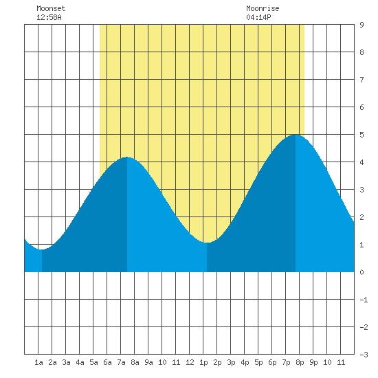 Madison tide chart for Tuesday, July 16, 2024