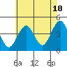 Madison tide chart for Thursday, July 18, 2024