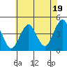 Madison tide chart for Friday, July 19, 2024