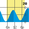 Madison tide chart for Saturday, July 20, 2024