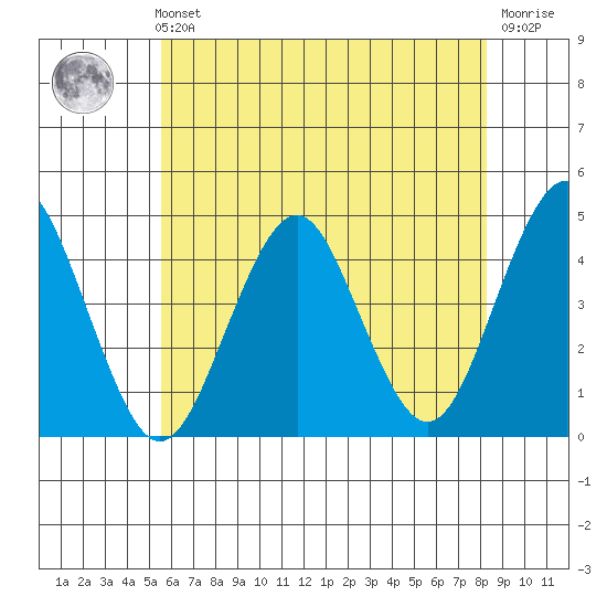 Madison tide chart for Sunday, July 21, 2024