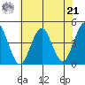 Madison tide chart for Sunday, July 21, 2024