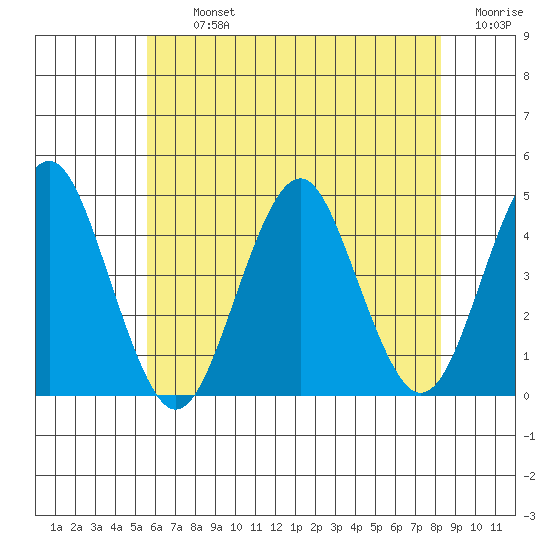 Madison tide chart for Tuesday, July 23, 2024