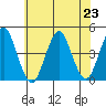 Madison tide chart for Tuesday, July 23, 2024