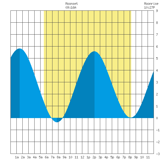 Madison tide chart for Wednesday, July 24, 2024